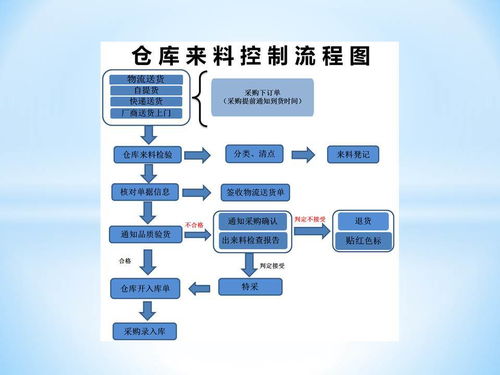 电商仓库流程和管理运营方案 58页