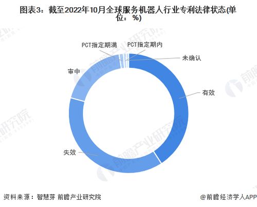 收藏 2022年全球服务机器人行业技术全景图谱 附专利申请情况 专利竞争和专利价值等